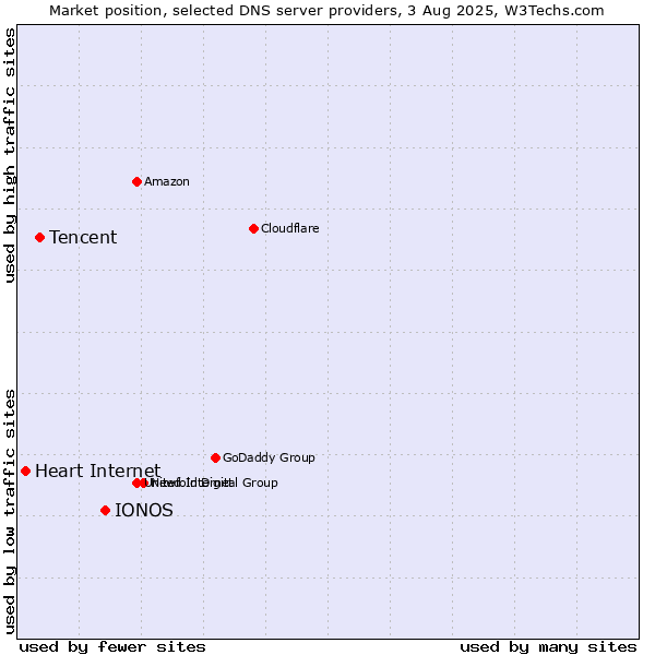 Market position of IONOS vs. Tencent vs. Heart Internet
