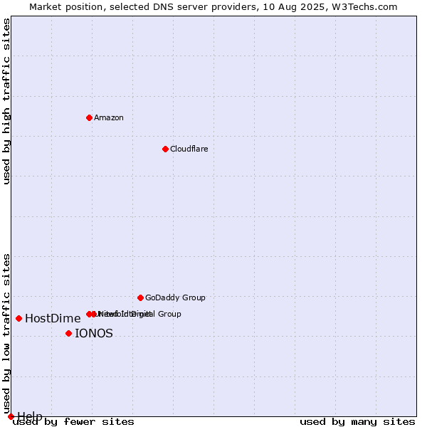 Market position of IONOS vs. HostDime vs. Help