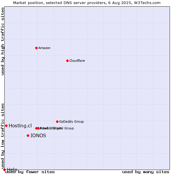 Market position of IONOS vs. Hosting.cl vs. Help