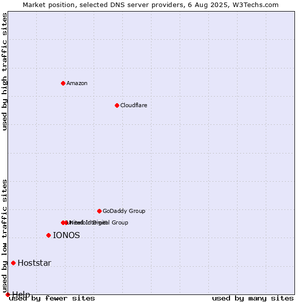 Market position of IONOS vs. Hoststar vs. Help