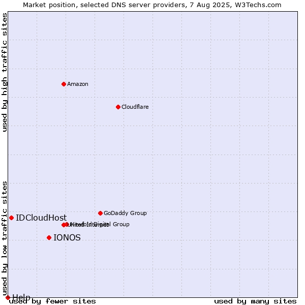 Market position of IONOS vs. IDCloudHost vs. Help