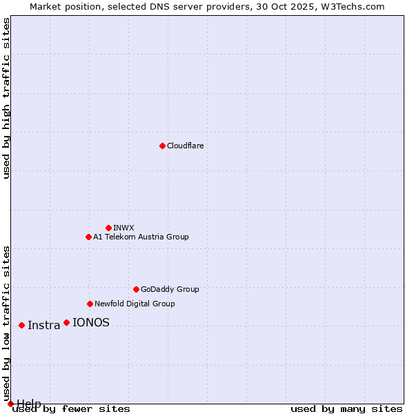 Market position of IONOS vs. Instra vs. Help