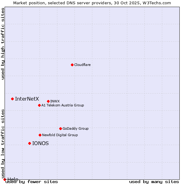 Market position of IONOS vs. InterNetX vs. Help