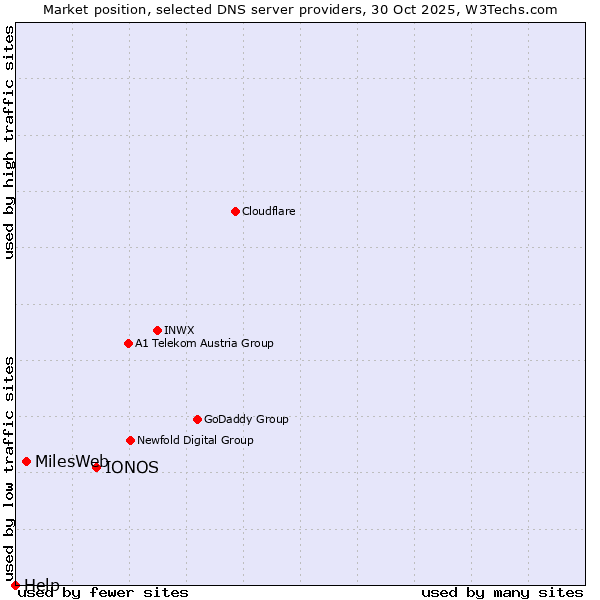 Market position of IONOS vs. MilesWeb vs. Help