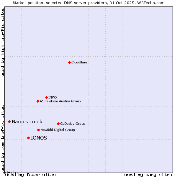 Market position of IONOS vs. Names.co.uk vs. Help