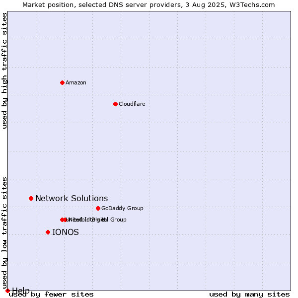 Market position of IONOS vs. Network Solutions vs. Help