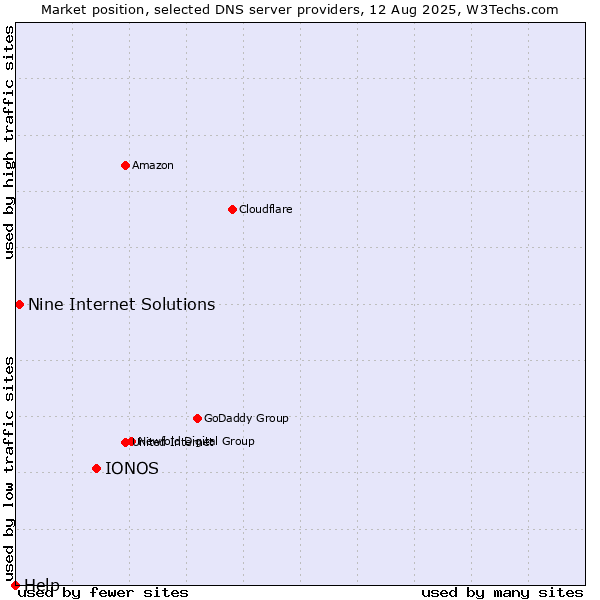 Market position of IONOS vs. Nine Internet Solutions vs. Help