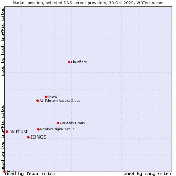 Market position of IONOS vs. Nuthost vs. Help