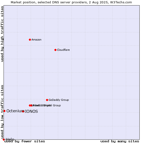 Market position of IONOS vs. Octenium vs. Help