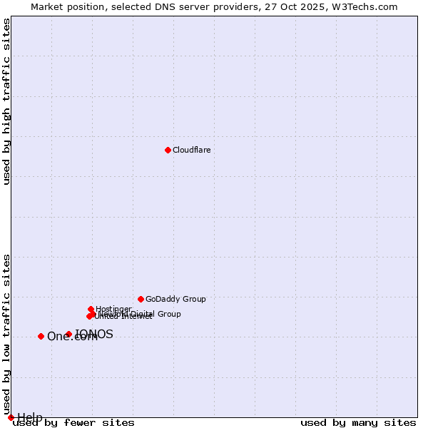 Market position of IONOS vs. One.com vs. Help