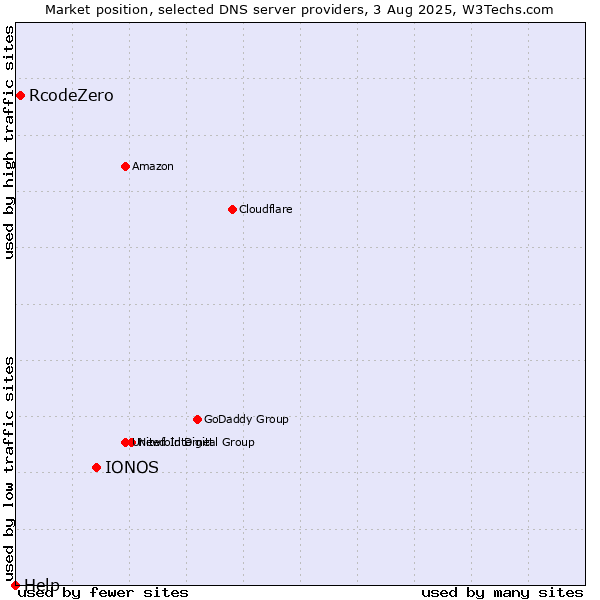 Market position of IONOS vs. RcodeZero vs. Help