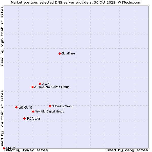 Market position of IONOS vs. Sakura vs. Help