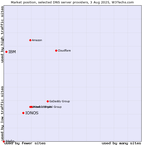Market position of IONOS vs. IBM vs. Help