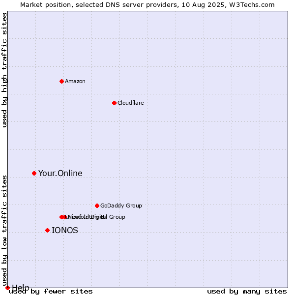 Market position of IONOS vs. Your.Online vs. Help