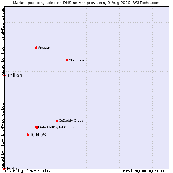 Market position of IONOS vs. Trillion vs. Help