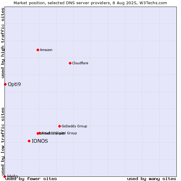 Market position of IONOS vs. Opti9 vs. Help