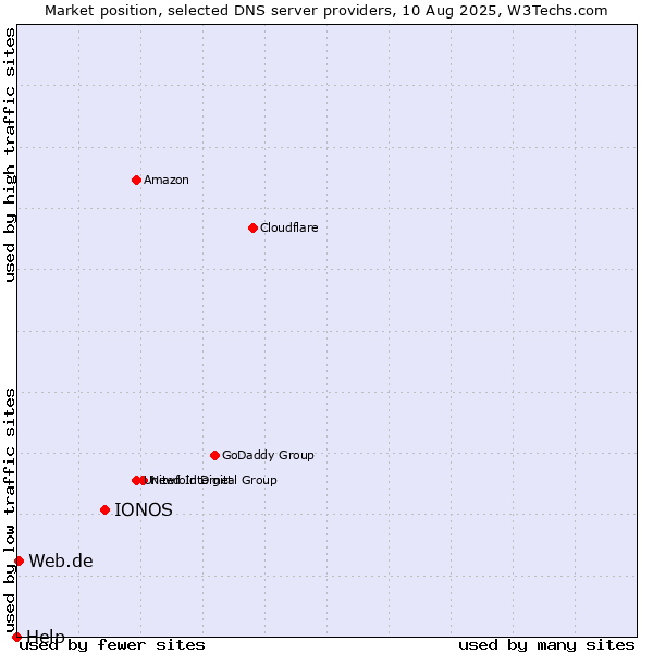 Market position of IONOS vs. Web.de vs. Help
