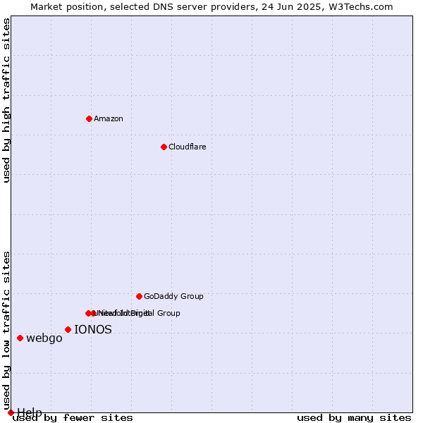 Market position of IONOS vs. webgo vs. Help