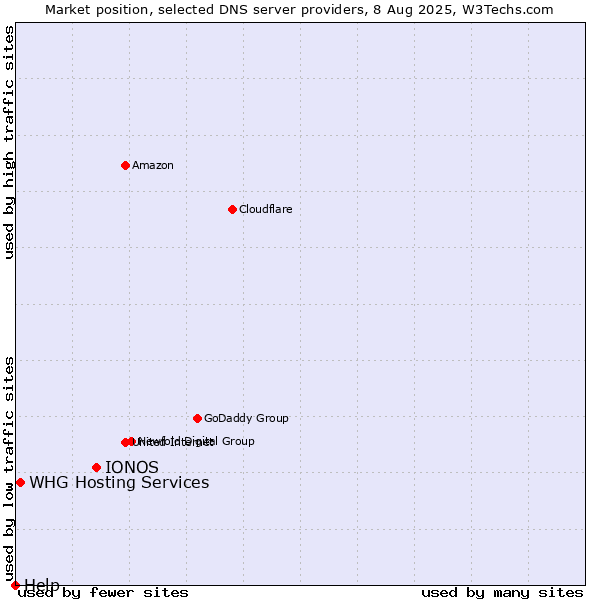 Market position of IONOS vs. WHG Hosting Services vs. Help
