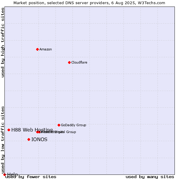 Market position of IONOS vs. H88 Web Hosting vs. Help