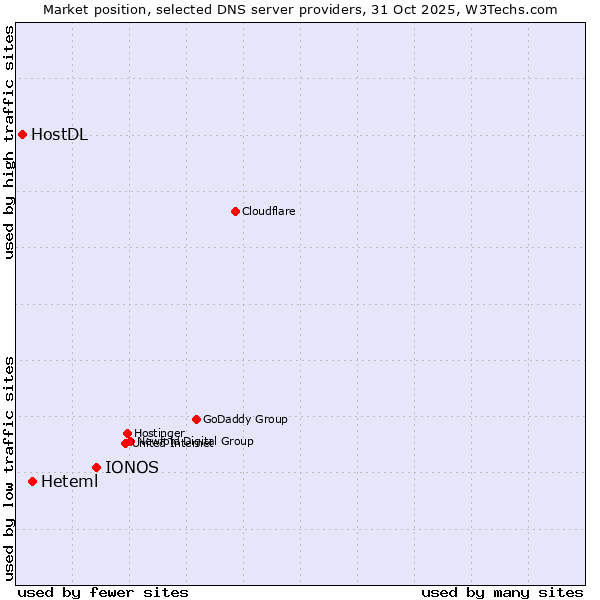 Market position of IONOS vs. Heteml vs. HostDL