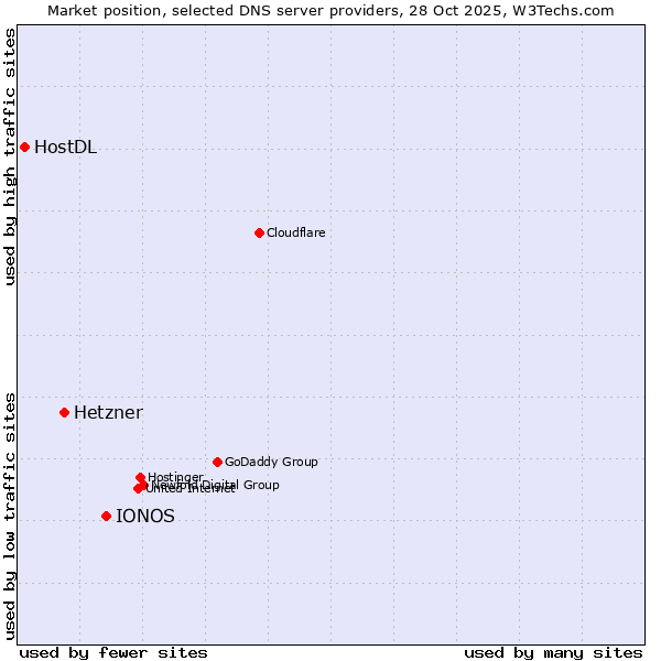 Market position of IONOS vs. Hetzner vs. HostDL