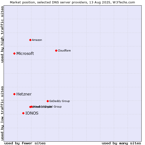 Market position of IONOS vs. Hetzner vs. Microsoft