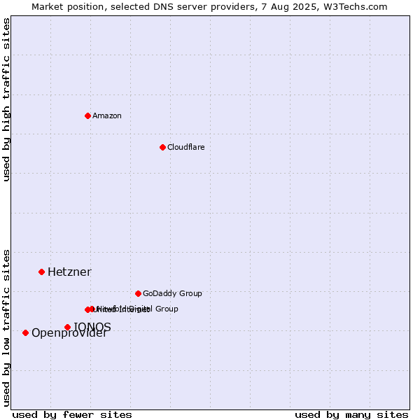Market position of IONOS vs. Hetzner vs. Openprovider