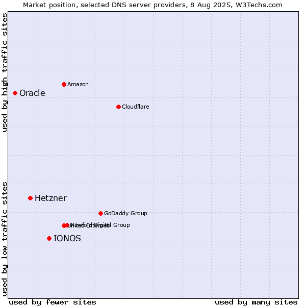 Market position of IONOS vs. Hetzner vs. Oracle