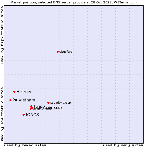 Market position of IONOS vs. Hetzner vs. PA Vietnam