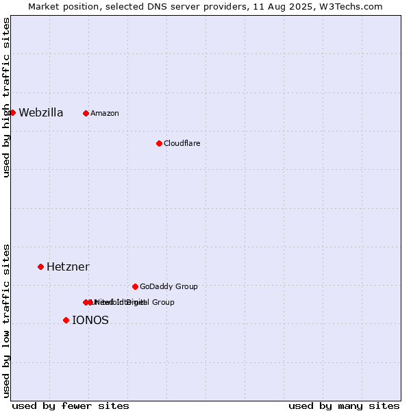 Market position of IONOS vs. Hetzner vs. Webzilla