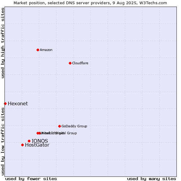 Market position of IONOS vs. HostGator vs. Hexonet