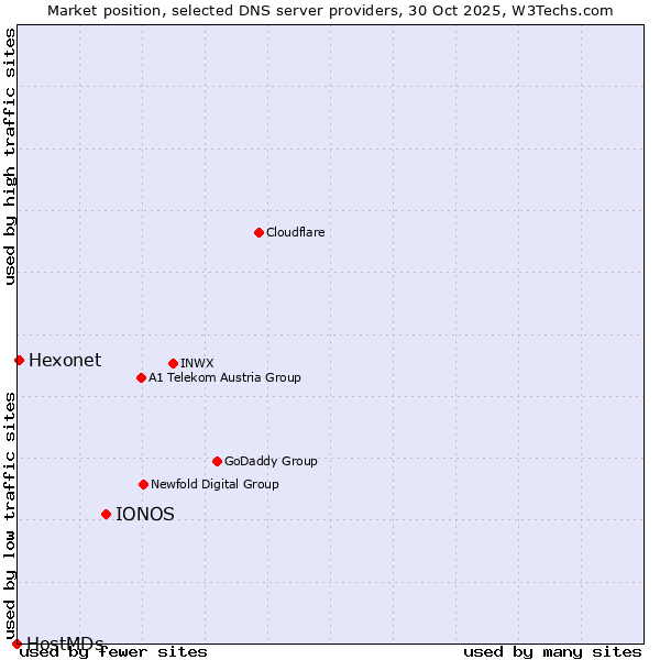 Market position of IONOS vs. Hexonet vs. HostMDs