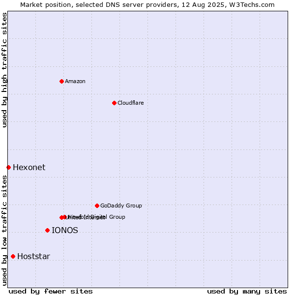 Market position of IONOS vs. Hoststar vs. Hexonet