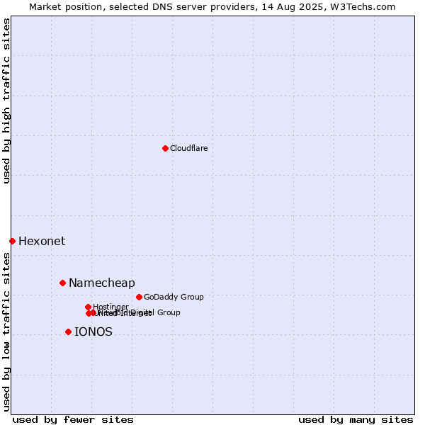 Market position of IONOS vs. Namecheap vs. Hexonet
