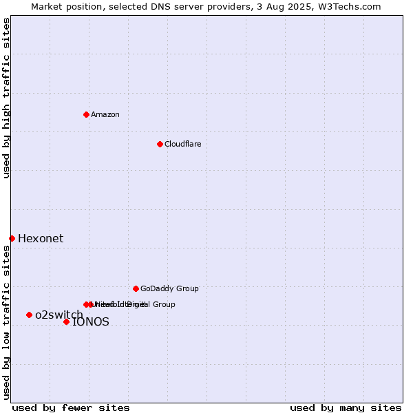Market position of IONOS vs. o2switch vs. Hexonet