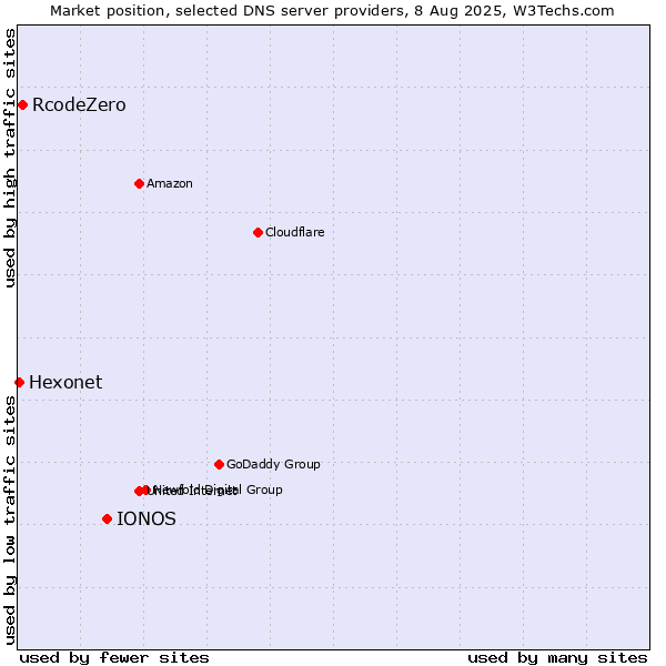 Market position of IONOS vs. RcodeZero vs. Hexonet
