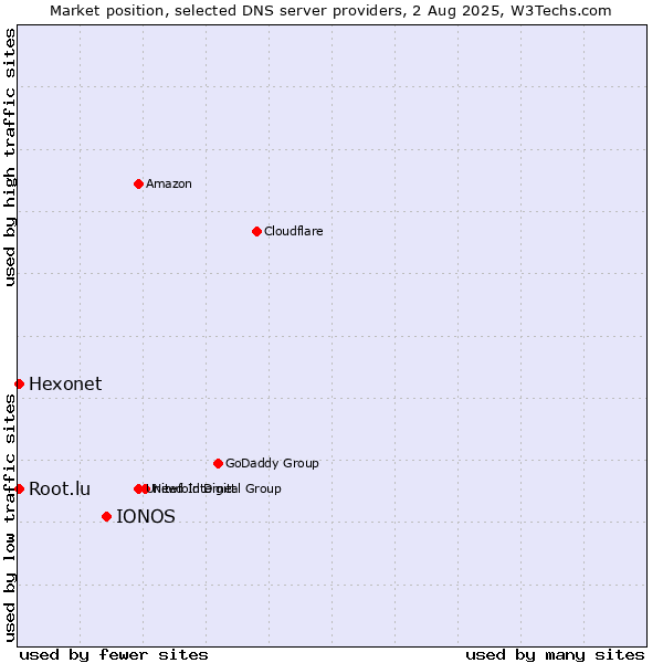 Market position of IONOS vs. Hexonet vs. Root.lu