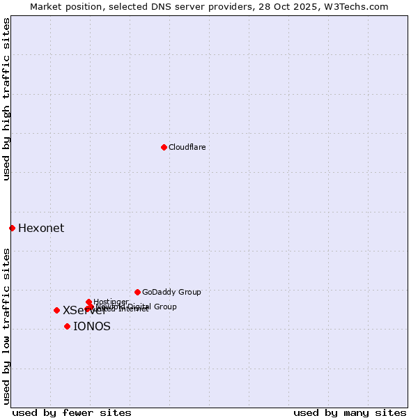 Market position of IONOS vs. XServer vs. Hexonet