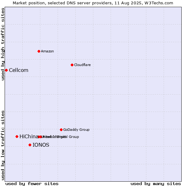 Market position of IONOS vs. HiChina vs. Cellcom
