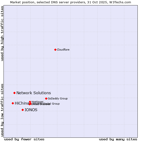 Market position of IONOS vs. Network Solutions vs. HiChina