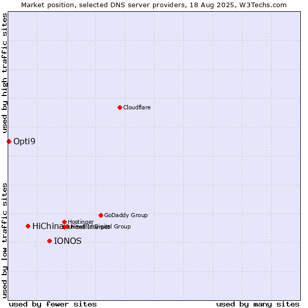 Market position of IONOS vs. HiChina vs. Opti9