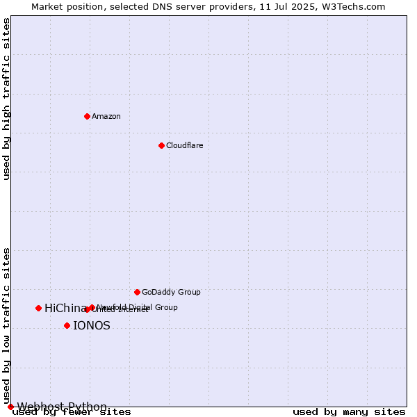 Market position of IONOS vs. HiChina vs. Webhost Python