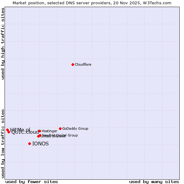 Market position of IONOS vs. QUIC.cloud vs. HitMe.pl