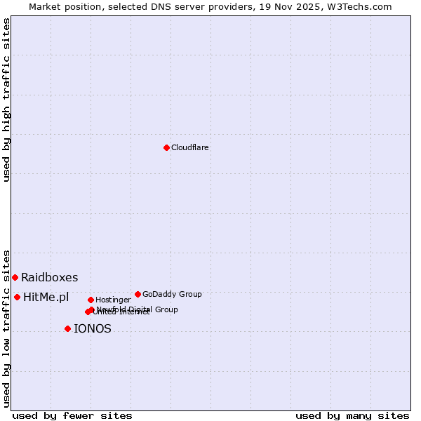 Market position of IONOS vs. HitMe.pl vs. Raidboxes