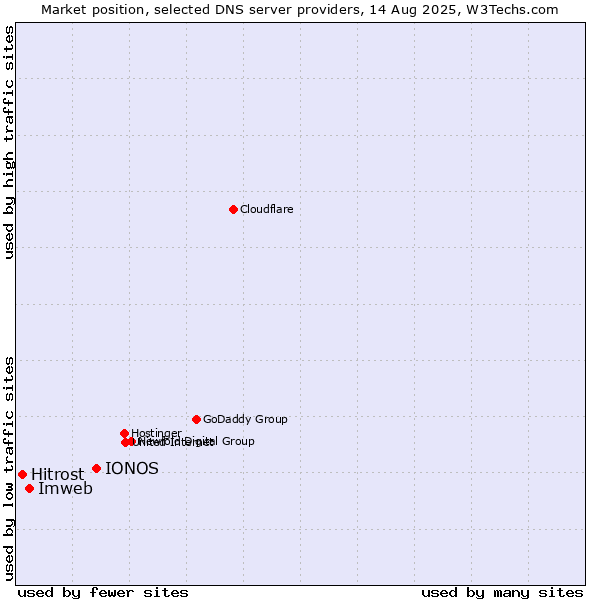 Market position of IONOS vs. Imweb vs. Hitrost