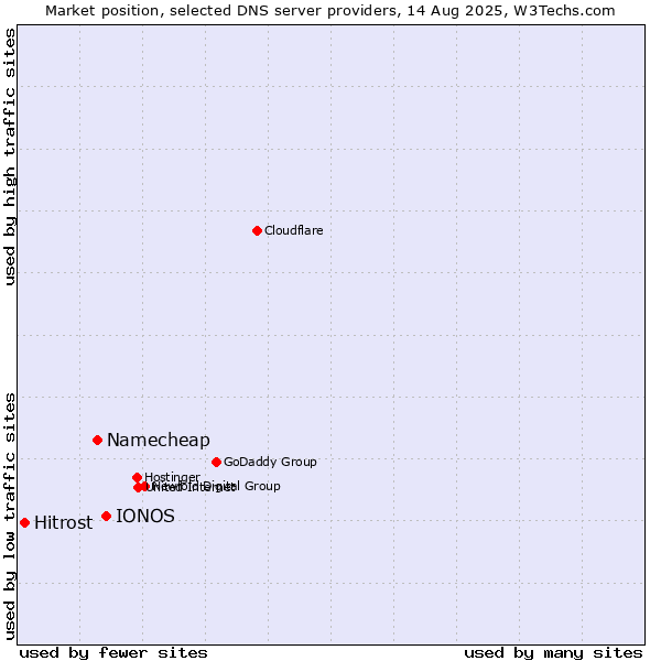 Market position of IONOS vs. Namecheap vs. Hitrost
