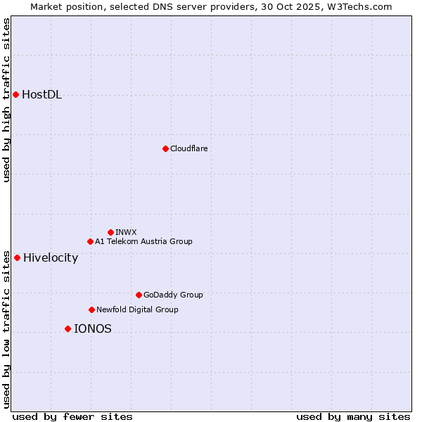 Market position of IONOS vs. Hivelocity vs. HostDL