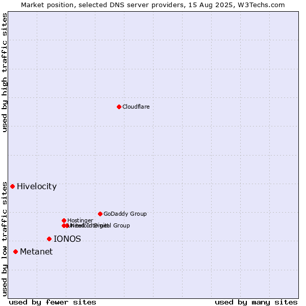 Market position of IONOS vs. Metanet vs. Hivelocity