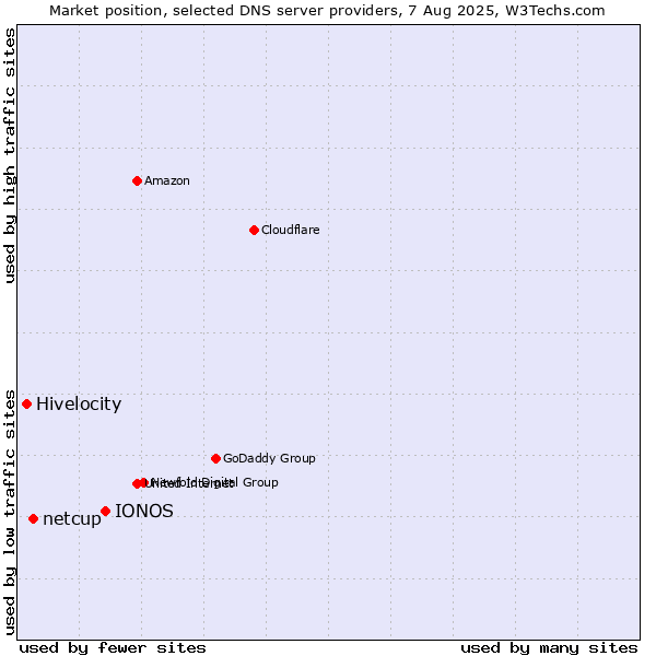 Market position of IONOS vs. netcup vs. Hivelocity